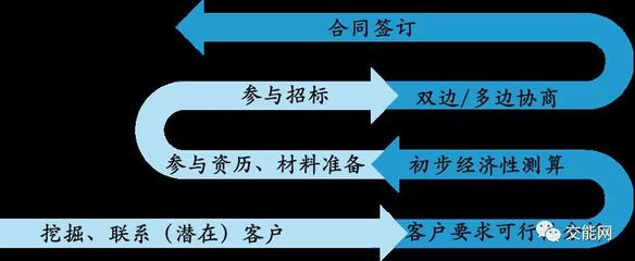 探尋建筑能源管理的創(chuàng)新商業(yè)模式 合同能源管理的實踐與未來